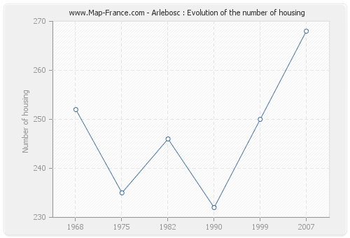 Arlebosc : Evolution of the number of housing