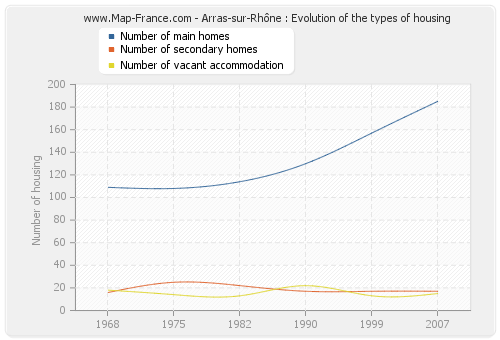 Arras-sur-Rhône : Evolution of the types of housing