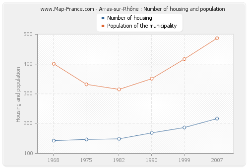 Arras-sur-Rhône : Number of housing and population