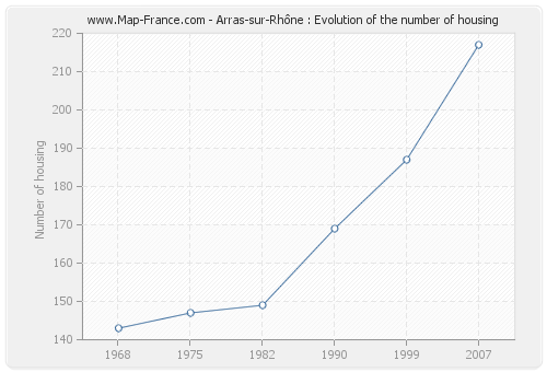 Arras-sur-Rhône : Evolution of the number of housing