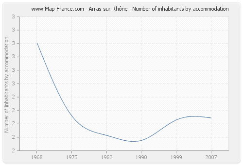Arras-sur-Rhône : Number of inhabitants by accommodation