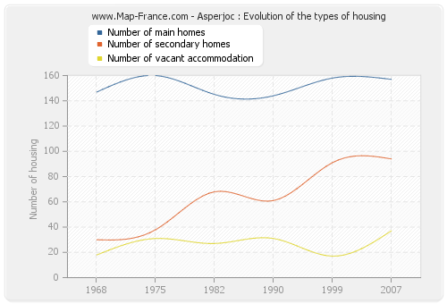 Asperjoc : Evolution of the types of housing