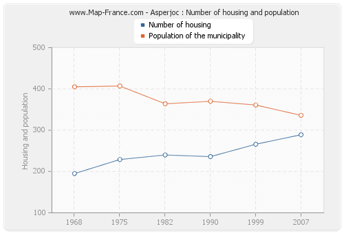 Asperjoc : Number of housing and population