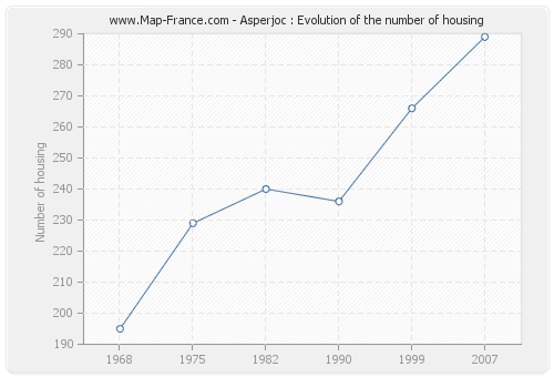 Asperjoc : Evolution of the number of housing
