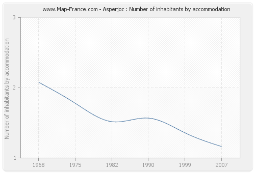 Asperjoc : Number of inhabitants by accommodation