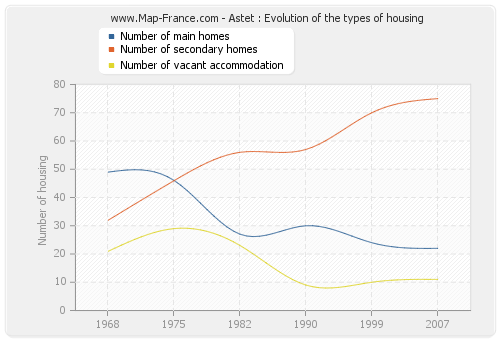 Astet : Evolution of the types of housing