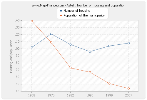 Astet : Number of housing and population