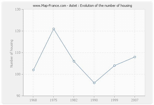 Astet : Evolution of the number of housing