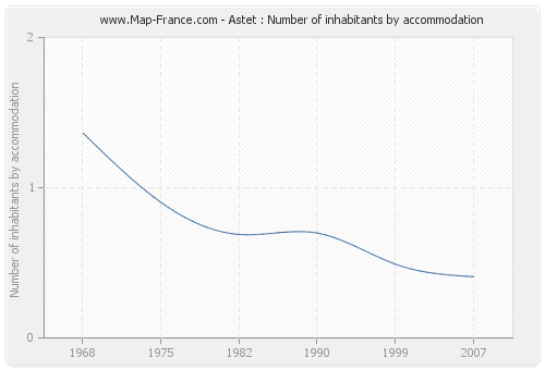 Astet : Number of inhabitants by accommodation