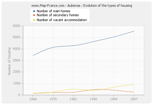 Aubenas : Evolution of the types of housing