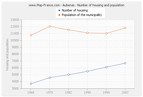 Aubenas : Number of housing and population