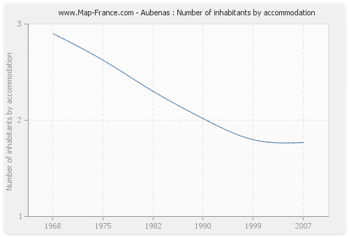 Aubenas : Number of inhabitants by accommodation