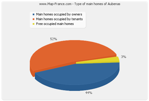 Type of main homes of Aubenas