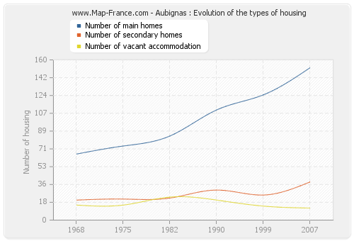 Aubignas : Evolution of the types of housing