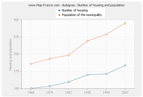 Aubignas : Number of housing and population