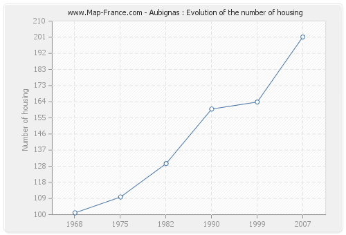 Aubignas : Evolution of the number of housing