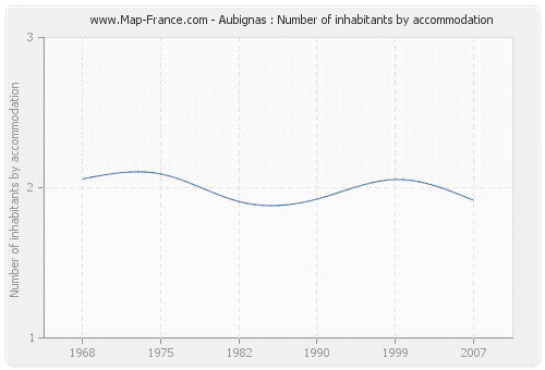 Aubignas : Number of inhabitants by accommodation