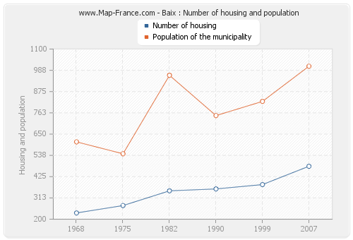 Baix : Number of housing and population