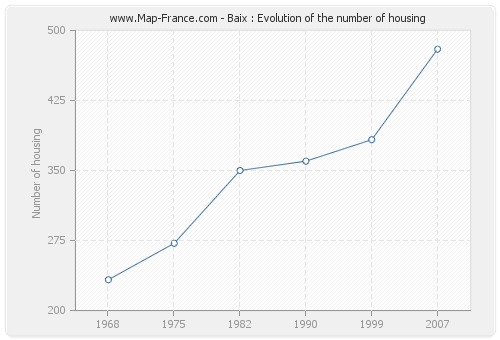 Baix : Evolution of the number of housing