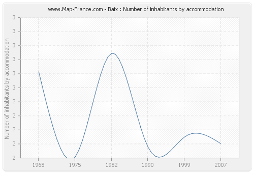 Baix : Number of inhabitants by accommodation