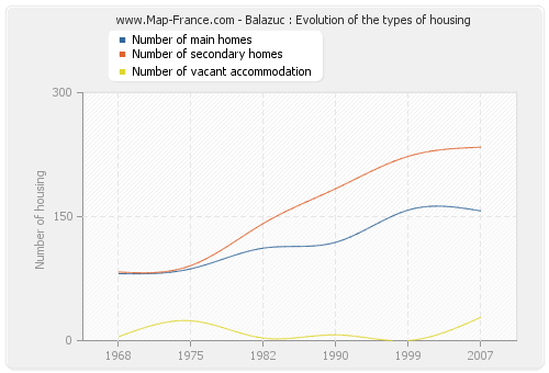 Balazuc : Evolution of the types of housing