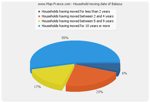 Household moving date of Balazuc