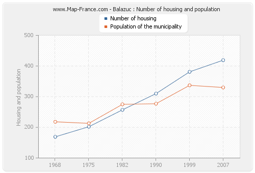 Balazuc : Number of housing and population