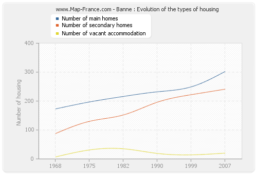 Banne : Evolution of the types of housing