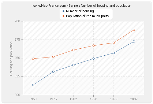 Banne : Number of housing and population