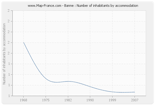 Banne : Number of inhabitants by accommodation
