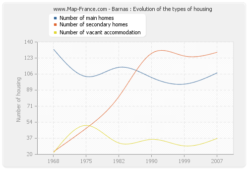 Barnas : Evolution of the types of housing