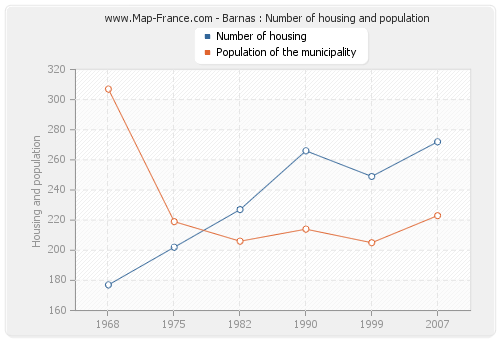 Barnas : Number of housing and population