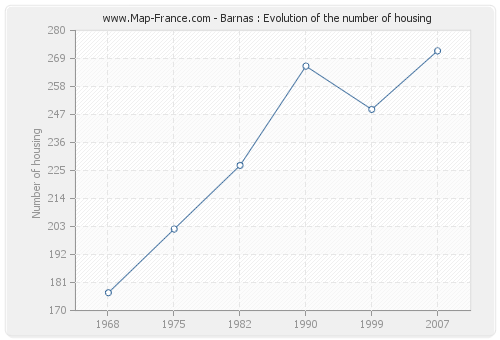 Barnas : Evolution of the number of housing