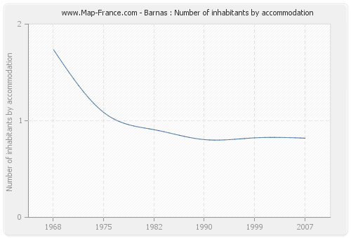 Barnas : Number of inhabitants by accommodation