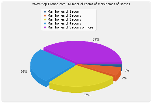 Number of rooms of main homes of Barnas