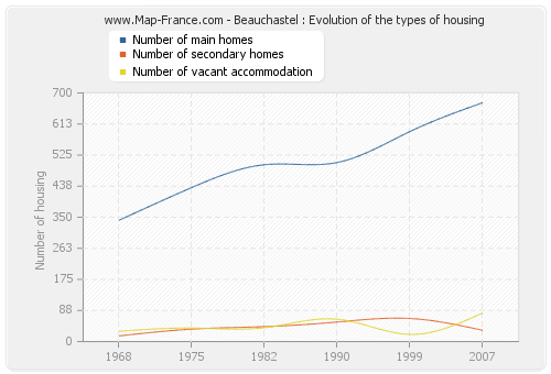 Beauchastel : Evolution of the types of housing