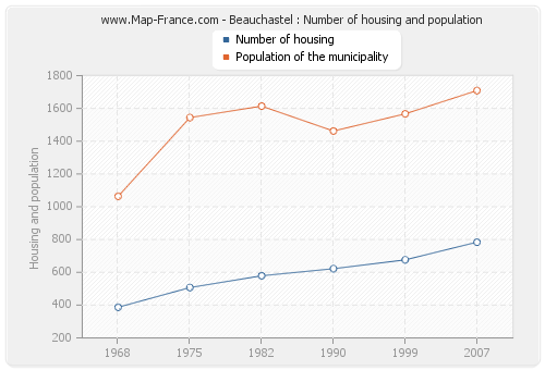 Beauchastel : Number of housing and population