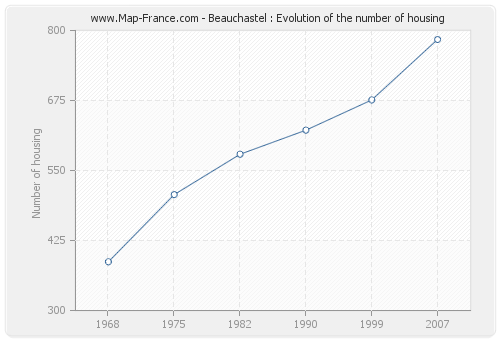 Beauchastel : Evolution of the number of housing