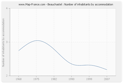 Beauchastel : Number of inhabitants by accommodation