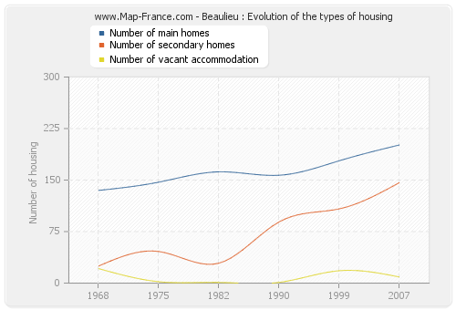 Beaulieu : Evolution of the types of housing