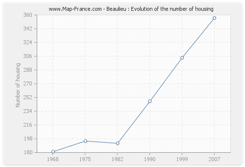 Beaulieu : Evolution of the number of housing