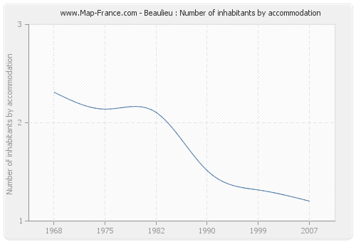 Beaulieu : Number of inhabitants by accommodation