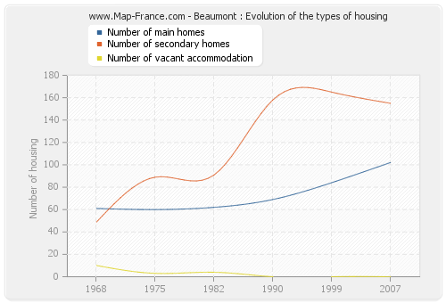 Beaumont : Evolution of the types of housing