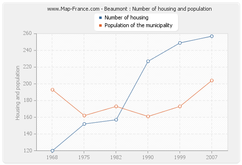 Beaumont : Number of housing and population