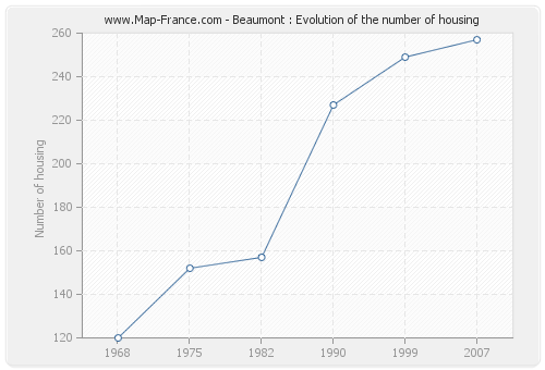 Beaumont : Evolution of the number of housing