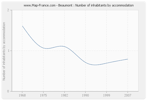 Beaumont : Number of inhabitants by accommodation