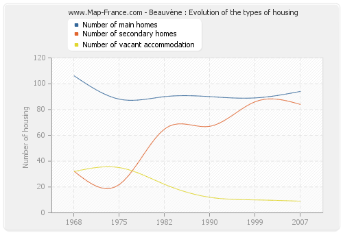 Beauvène : Evolution of the types of housing