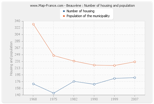 Beauvène : Number of housing and population