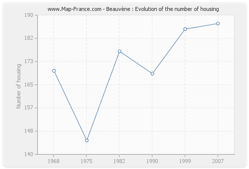 Beauvène : Evolution of the number of housing