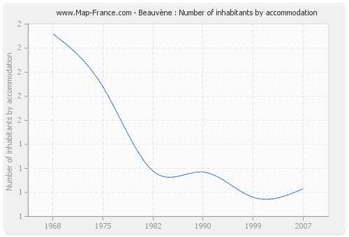 Beauvène : Number of inhabitants by accommodation
